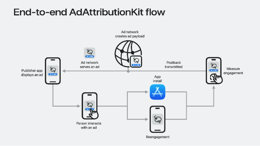 This is an image of Apple AdAttributionKit